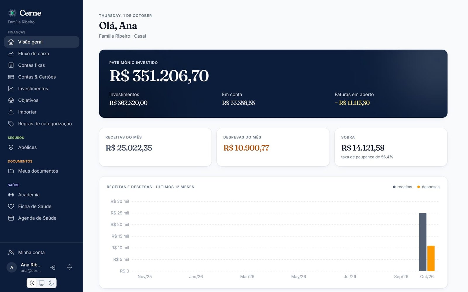 Visão geral do painel financeiro no Cerne